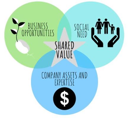  Creating Shared Value - Ein Meisterwerk der nachhaltigen Geschäftsführung